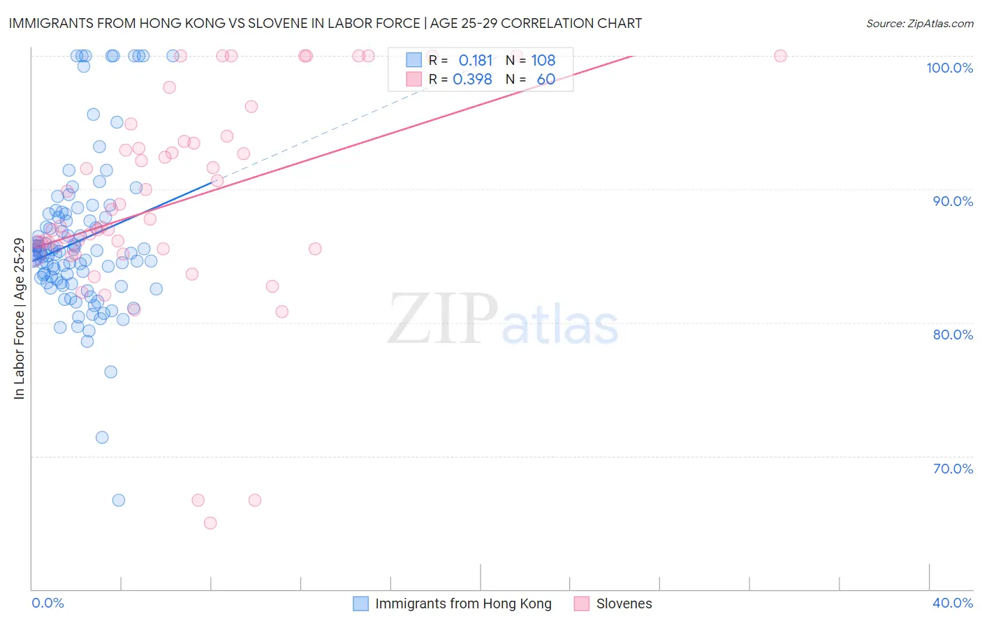 Immigrants from Hong Kong vs Slovene In Labor Force | Age 25-29