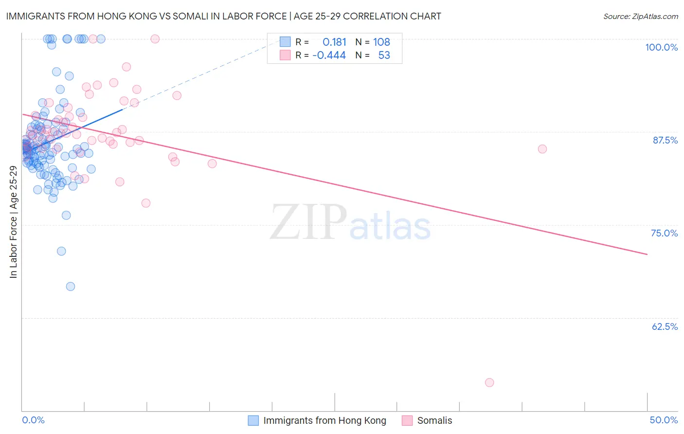 Immigrants from Hong Kong vs Somali In Labor Force | Age 25-29