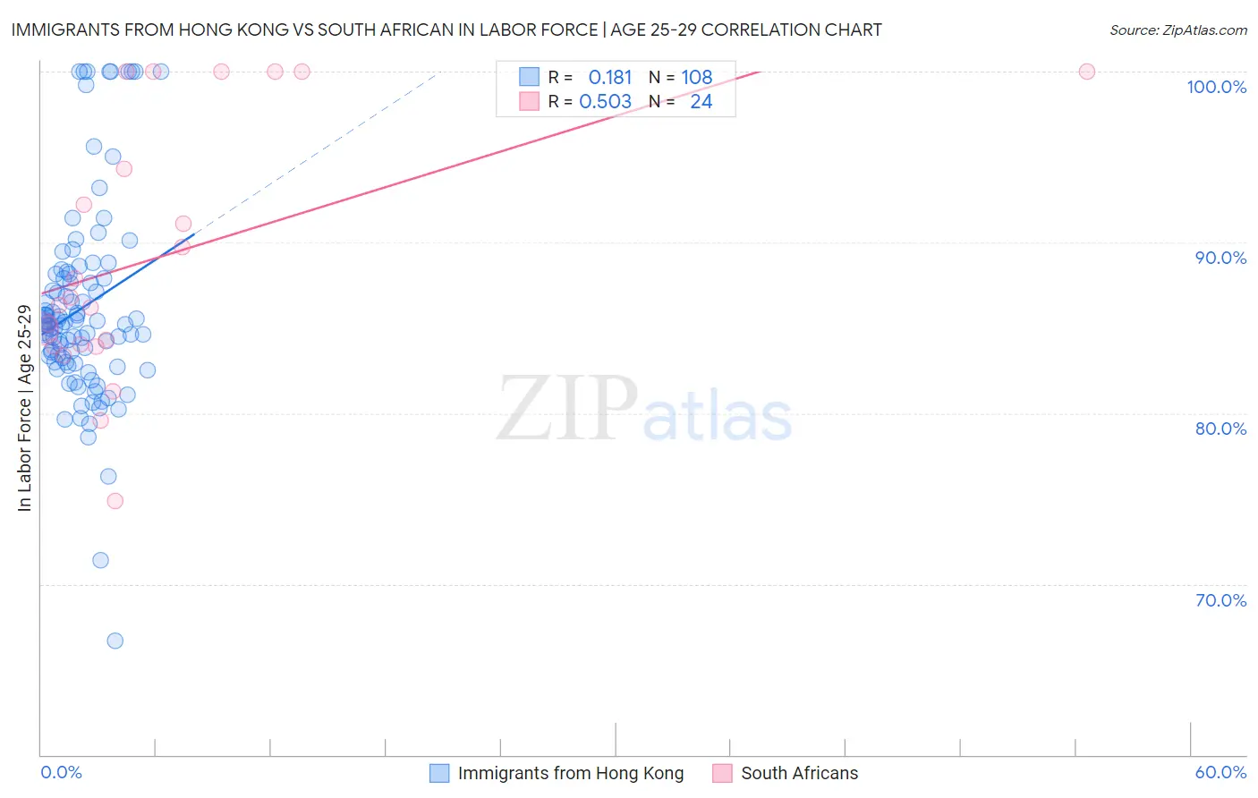 Immigrants from Hong Kong vs South African In Labor Force | Age 25-29