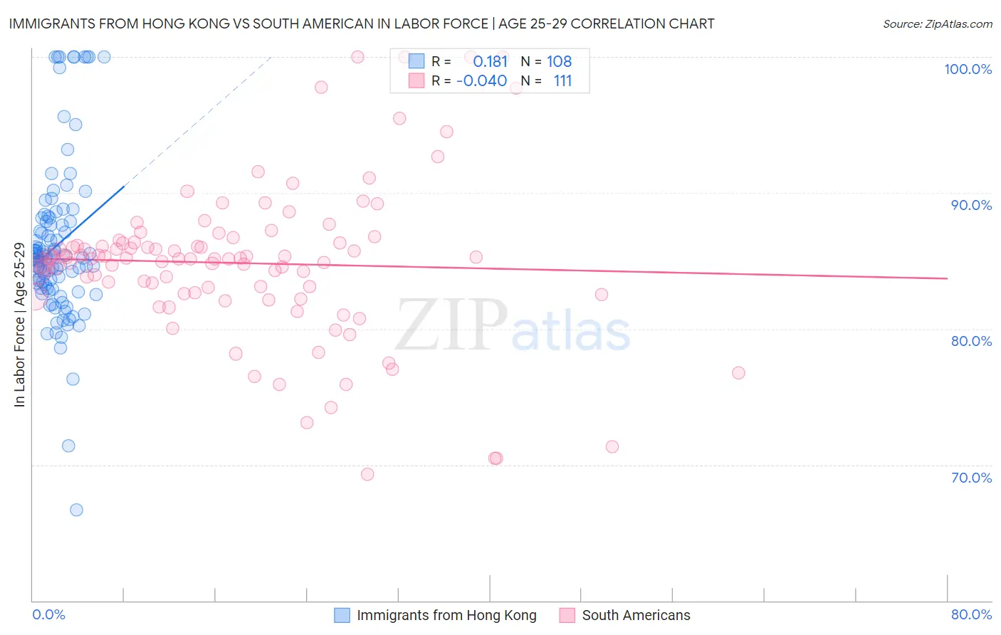 Immigrants from Hong Kong vs South American In Labor Force | Age 25-29