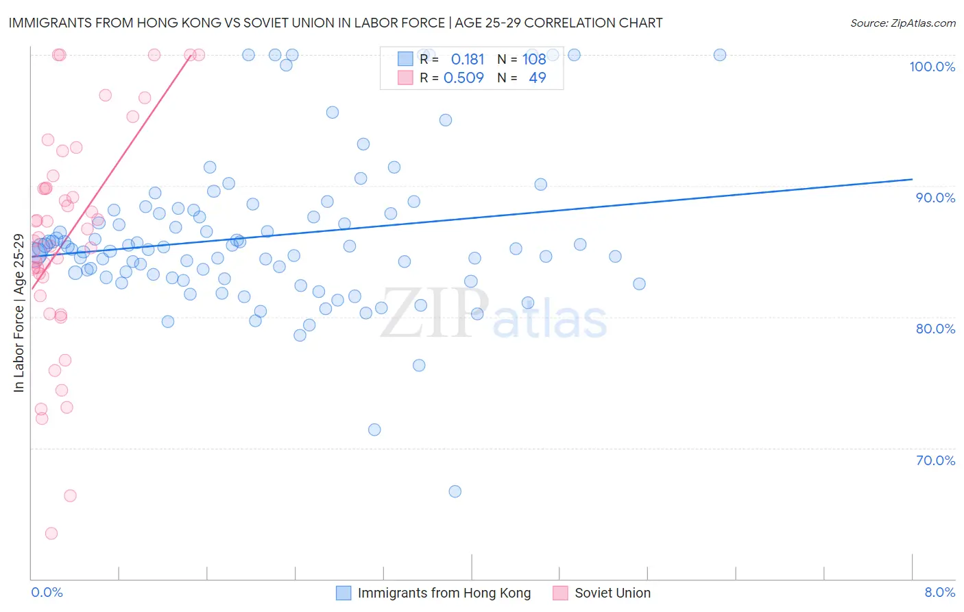 Immigrants from Hong Kong vs Soviet Union In Labor Force | Age 25-29