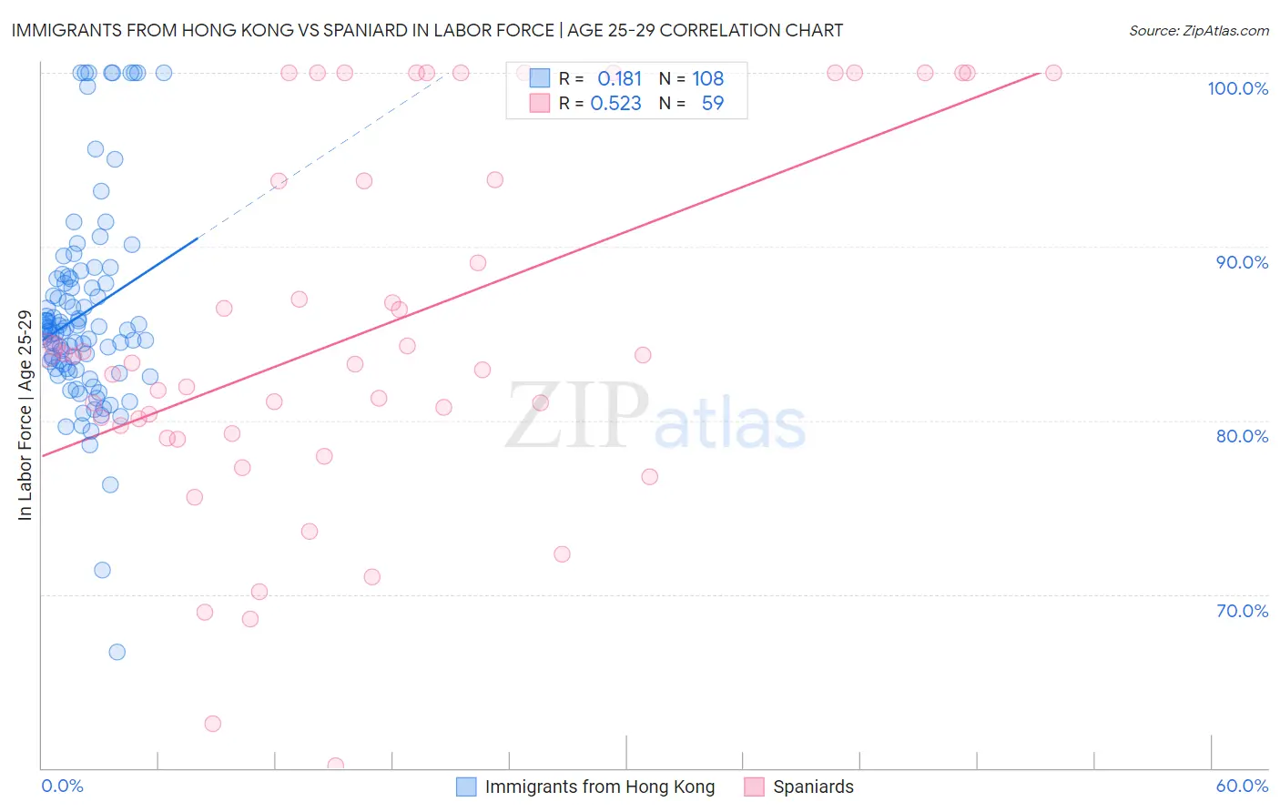 Immigrants from Hong Kong vs Spaniard In Labor Force | Age 25-29