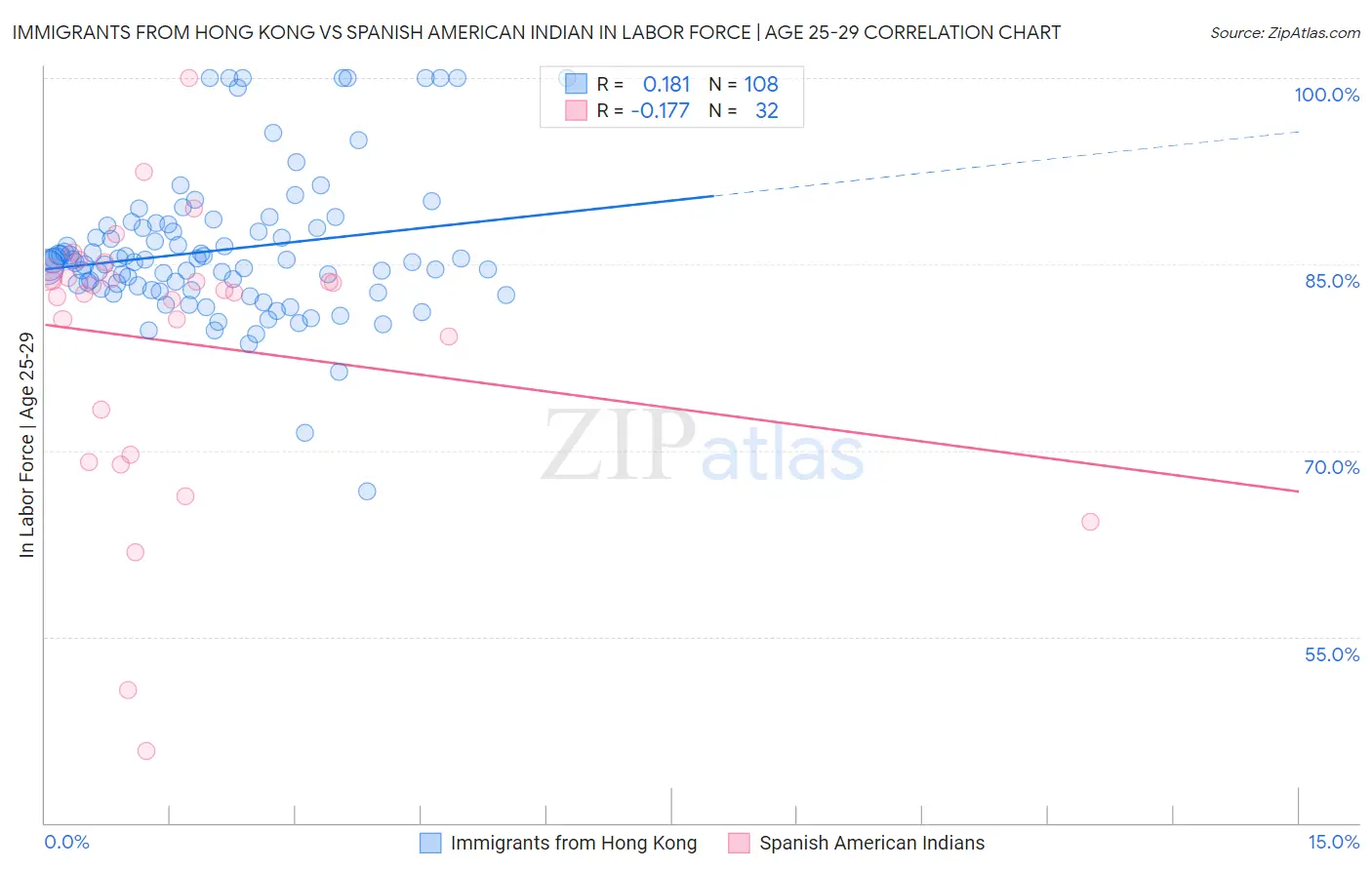 Immigrants from Hong Kong vs Spanish American Indian In Labor Force | Age 25-29