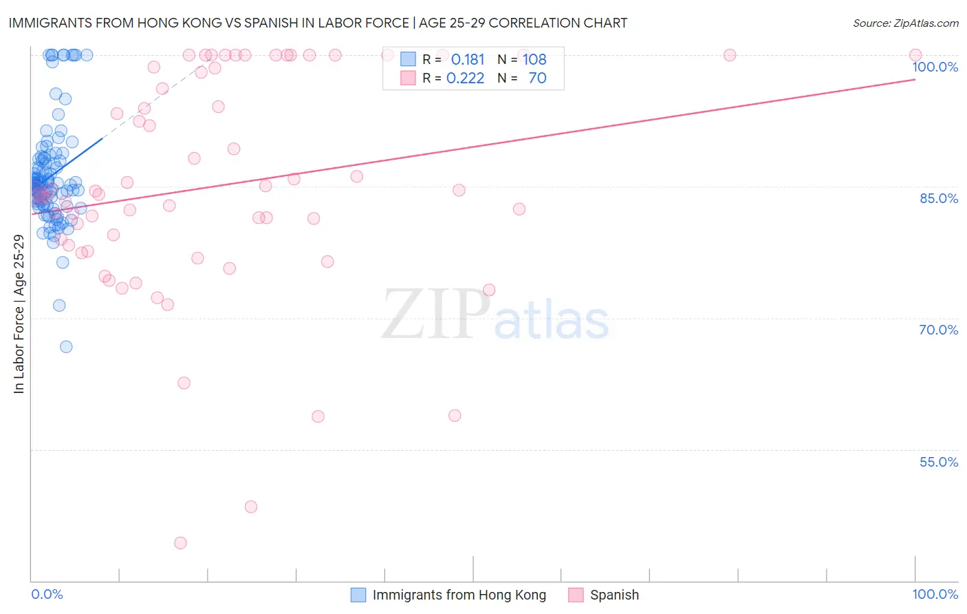 Immigrants from Hong Kong vs Spanish In Labor Force | Age 25-29