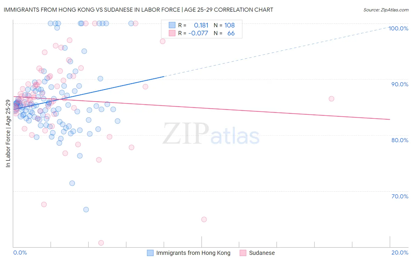 Immigrants from Hong Kong vs Sudanese In Labor Force | Age 25-29