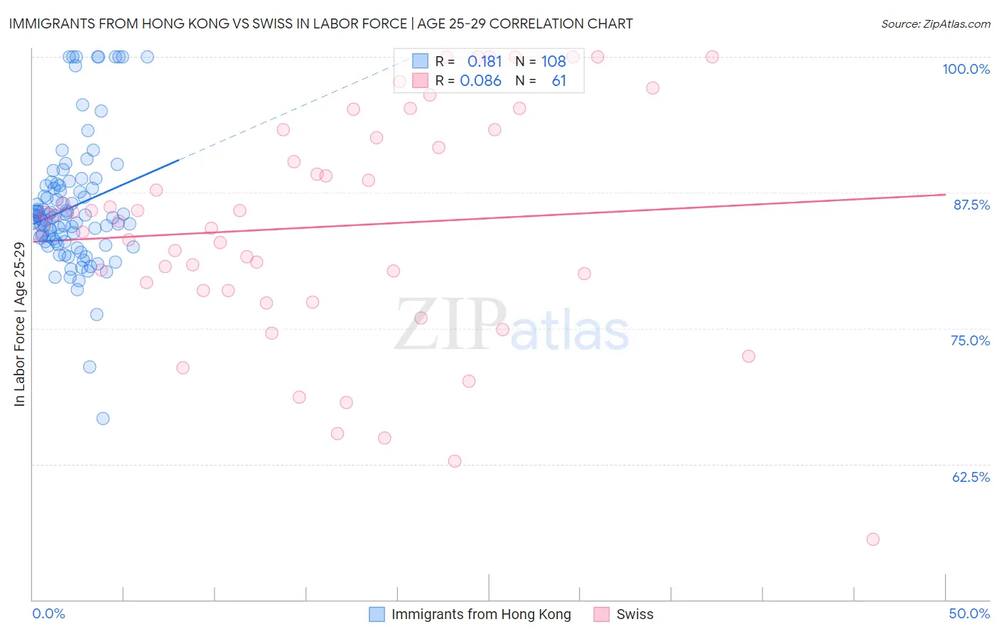 Immigrants from Hong Kong vs Swiss In Labor Force | Age 25-29