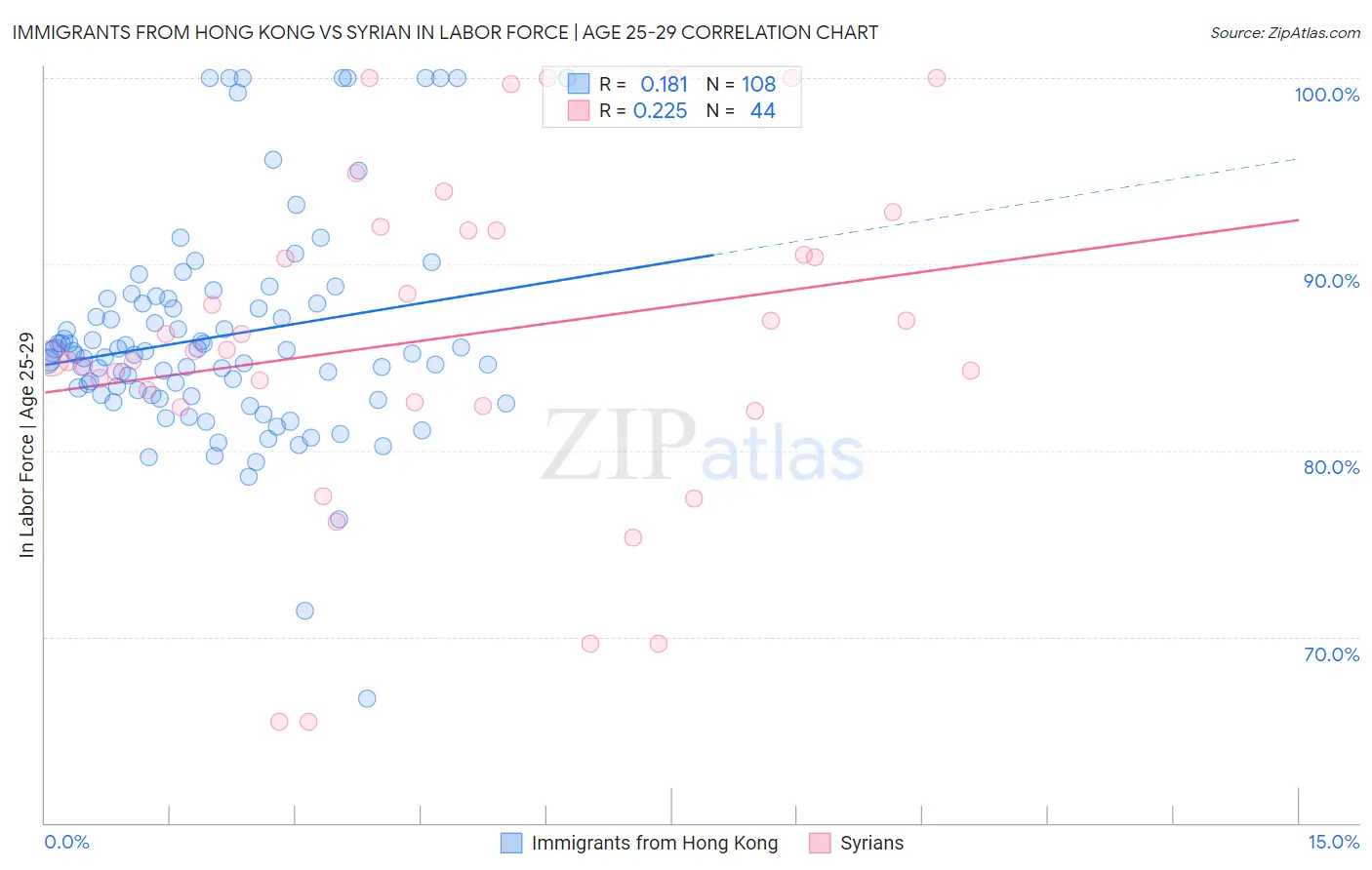 Immigrants from Hong Kong vs Syrian In Labor Force | Age 25-29