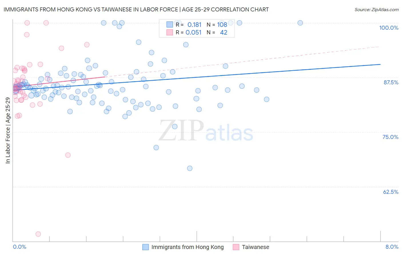 Immigrants from Hong Kong vs Taiwanese In Labor Force | Age 25-29