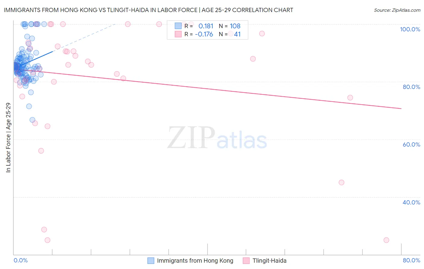 Immigrants from Hong Kong vs Tlingit-Haida In Labor Force | Age 25-29