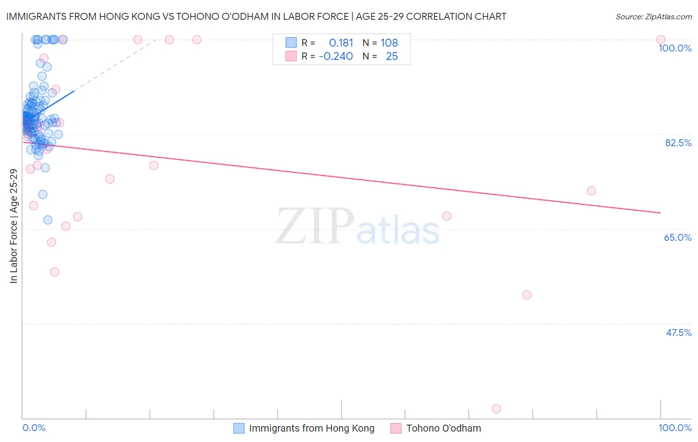 Immigrants from Hong Kong vs Tohono O'odham In Labor Force | Age 25-29