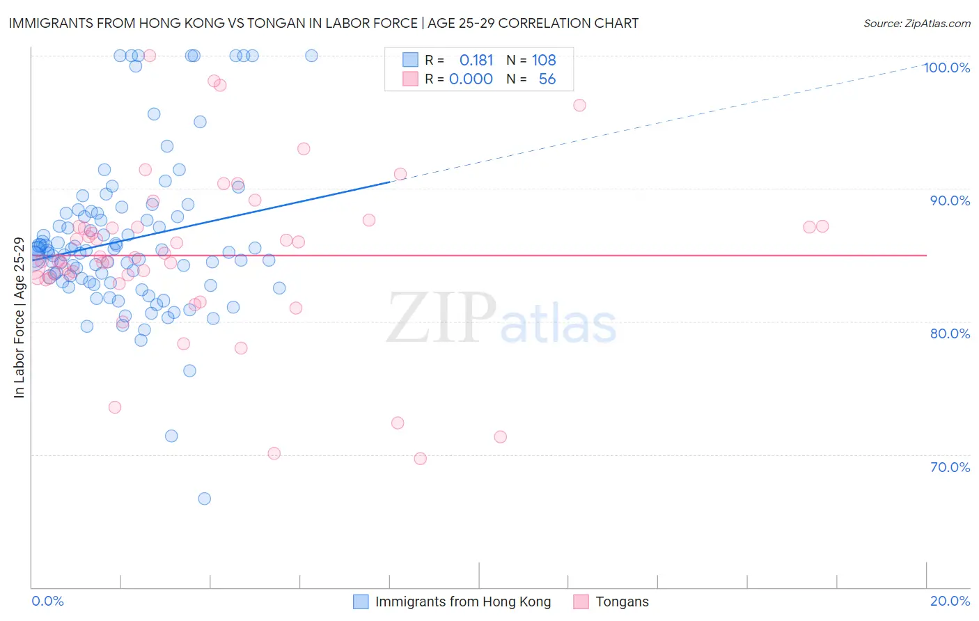 Immigrants from Hong Kong vs Tongan In Labor Force | Age 25-29