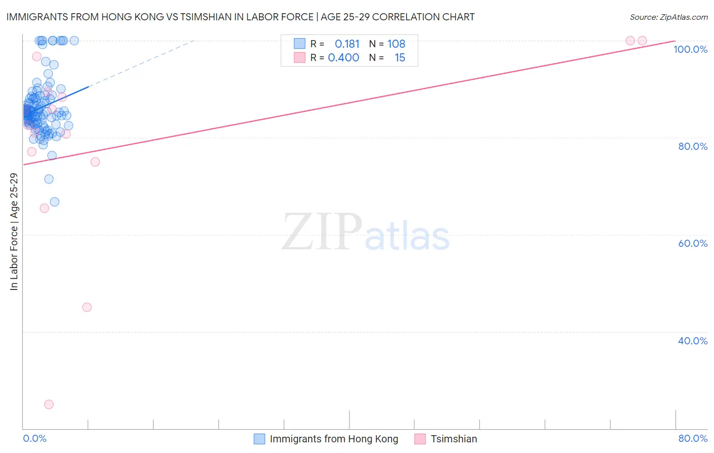 Immigrants from Hong Kong vs Tsimshian In Labor Force | Age 25-29