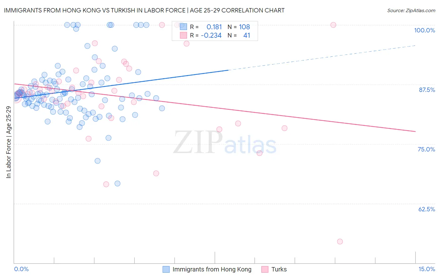 Immigrants from Hong Kong vs Turkish In Labor Force | Age 25-29