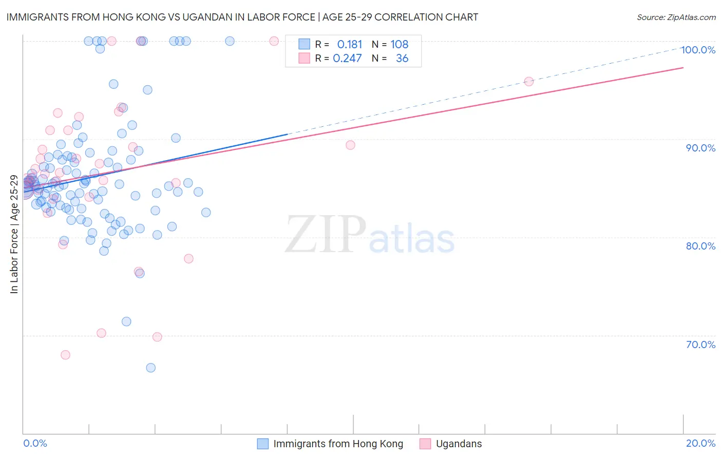 Immigrants from Hong Kong vs Ugandan In Labor Force | Age 25-29