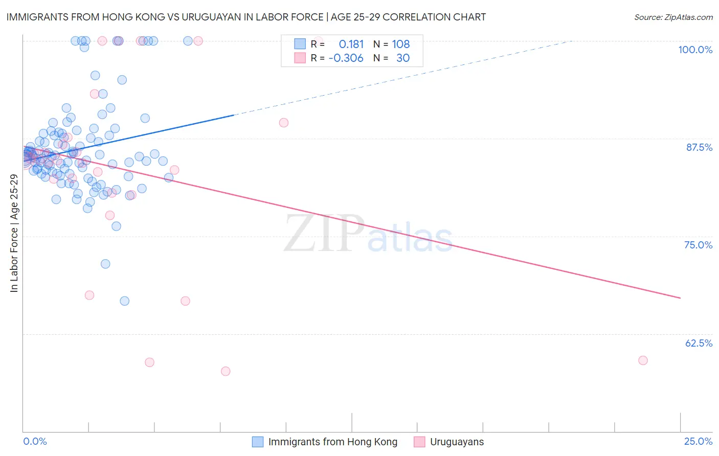 Immigrants from Hong Kong vs Uruguayan In Labor Force | Age 25-29