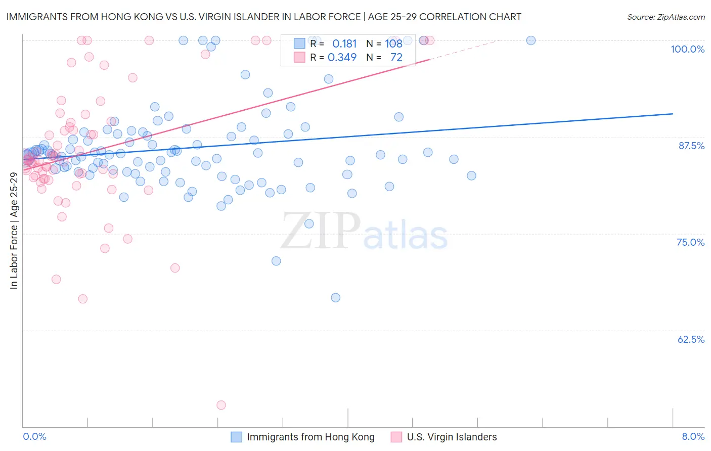 Immigrants from Hong Kong vs U.S. Virgin Islander In Labor Force | Age 25-29