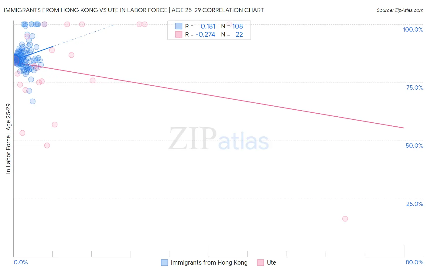 Immigrants from Hong Kong vs Ute In Labor Force | Age 25-29