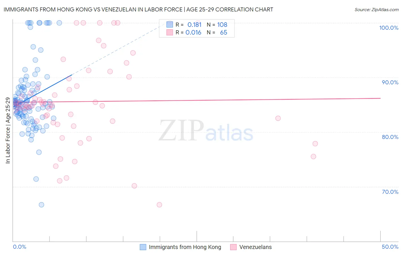 Immigrants from Hong Kong vs Venezuelan In Labor Force | Age 25-29