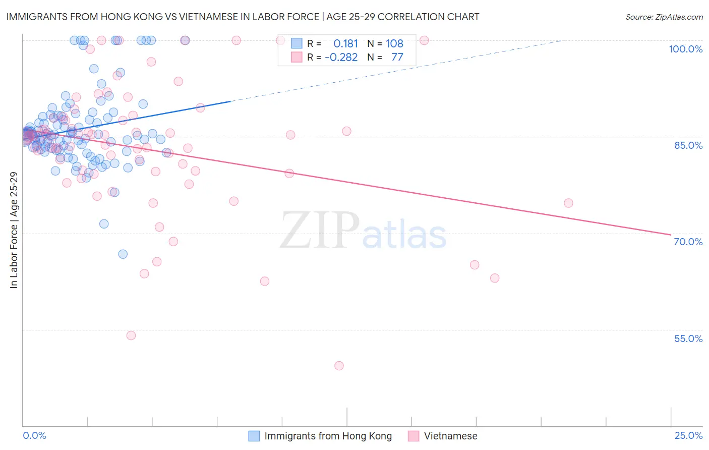 Immigrants from Hong Kong vs Vietnamese In Labor Force | Age 25-29