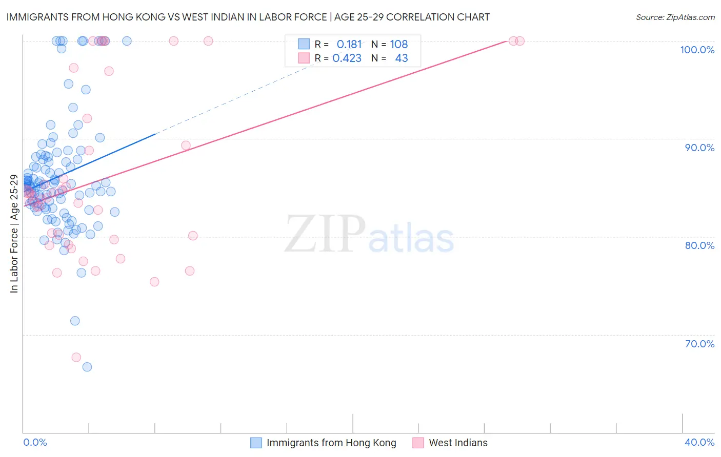 Immigrants from Hong Kong vs West Indian In Labor Force | Age 25-29