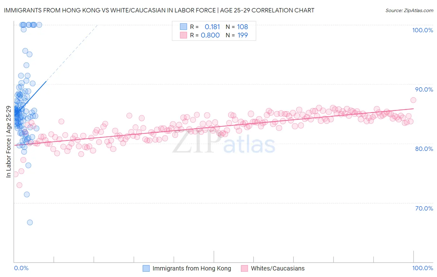 Immigrants from Hong Kong vs White/Caucasian In Labor Force | Age 25-29