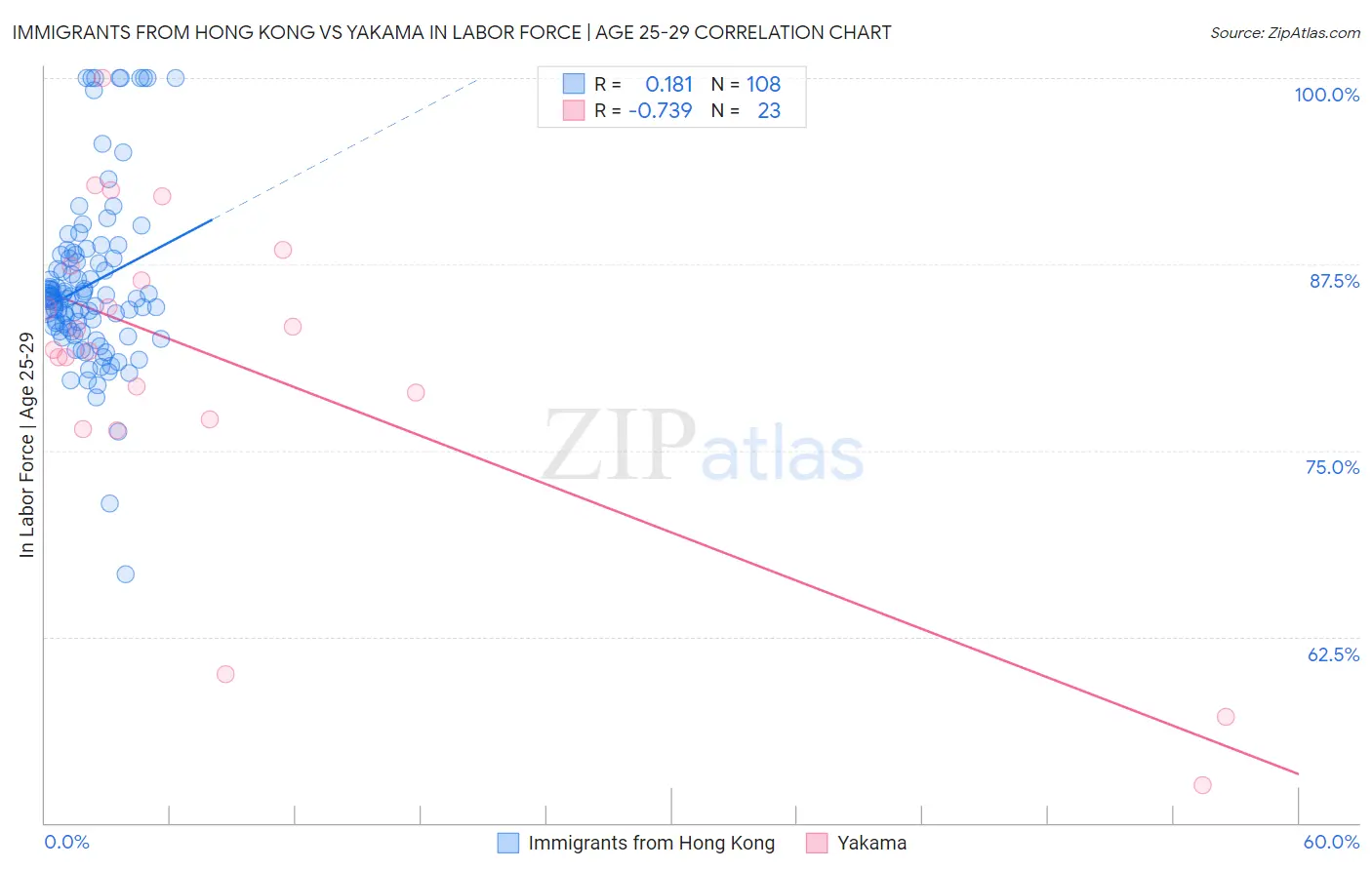 Immigrants from Hong Kong vs Yakama In Labor Force | Age 25-29