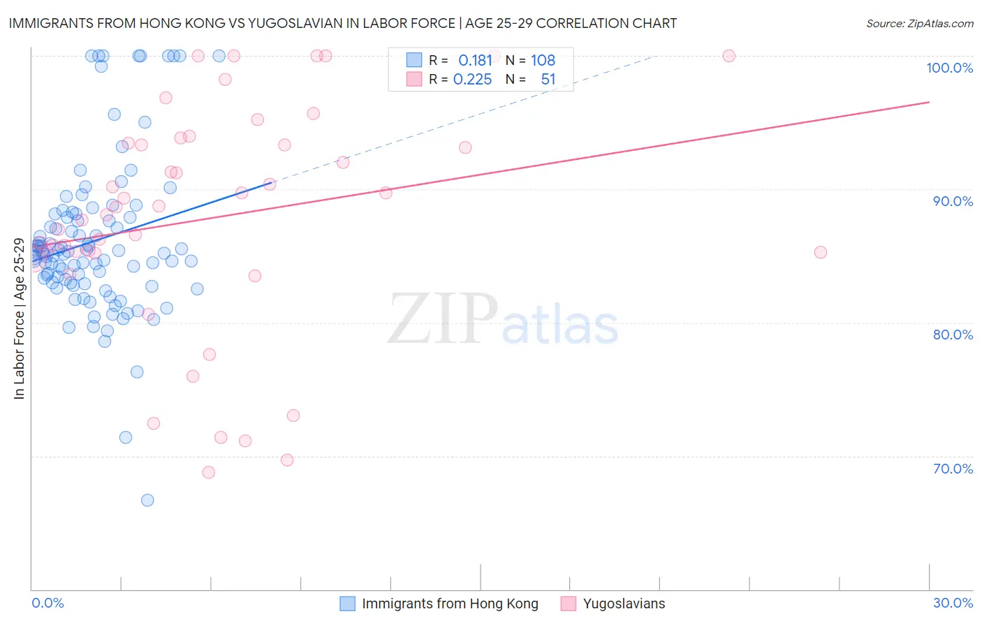Immigrants from Hong Kong vs Yugoslavian In Labor Force | Age 25-29