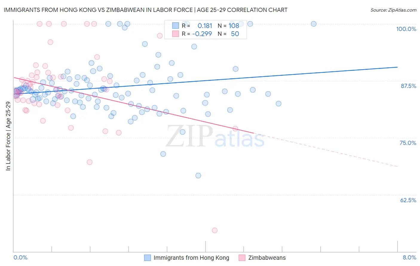 Immigrants from Hong Kong vs Zimbabwean In Labor Force | Age 25-29