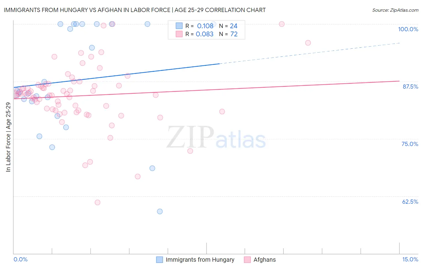 Immigrants from Hungary vs Afghan In Labor Force | Age 25-29