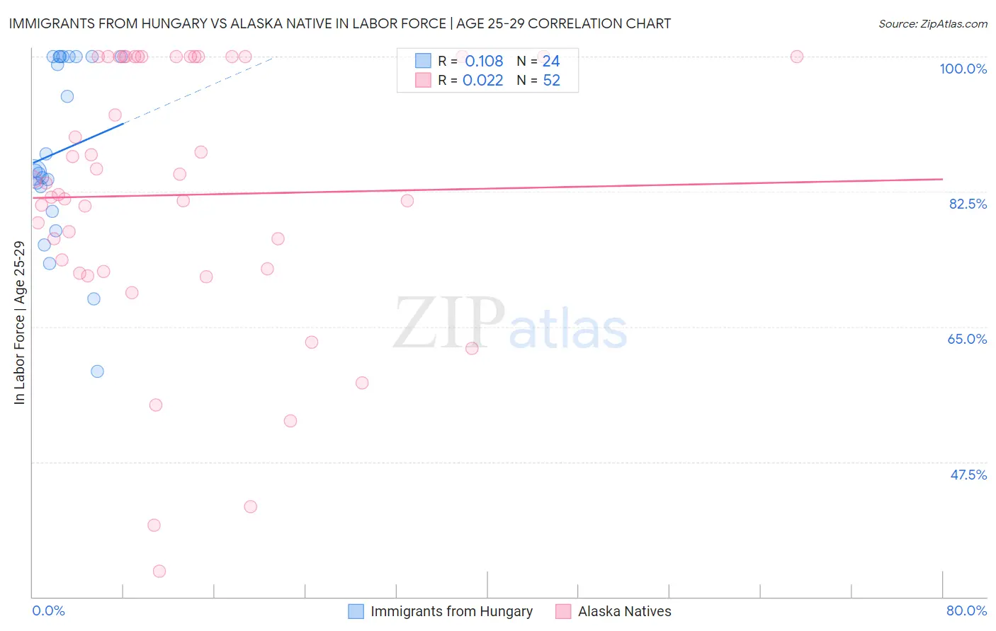 Immigrants from Hungary vs Alaska Native In Labor Force | Age 25-29