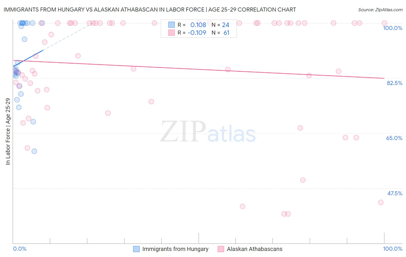 Immigrants from Hungary vs Alaskan Athabascan In Labor Force | Age 25-29