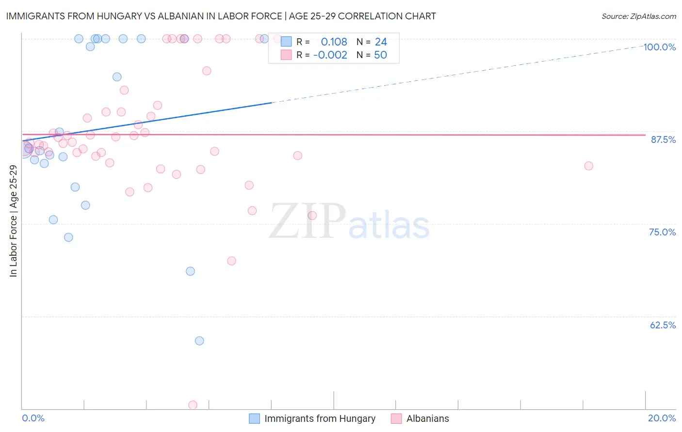 Immigrants from Hungary vs Albanian In Labor Force | Age 25-29