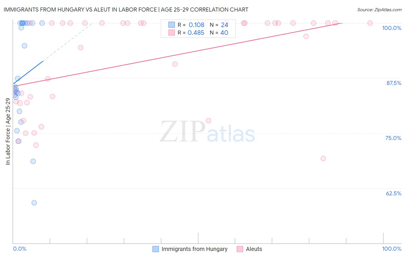 Immigrants from Hungary vs Aleut In Labor Force | Age 25-29
