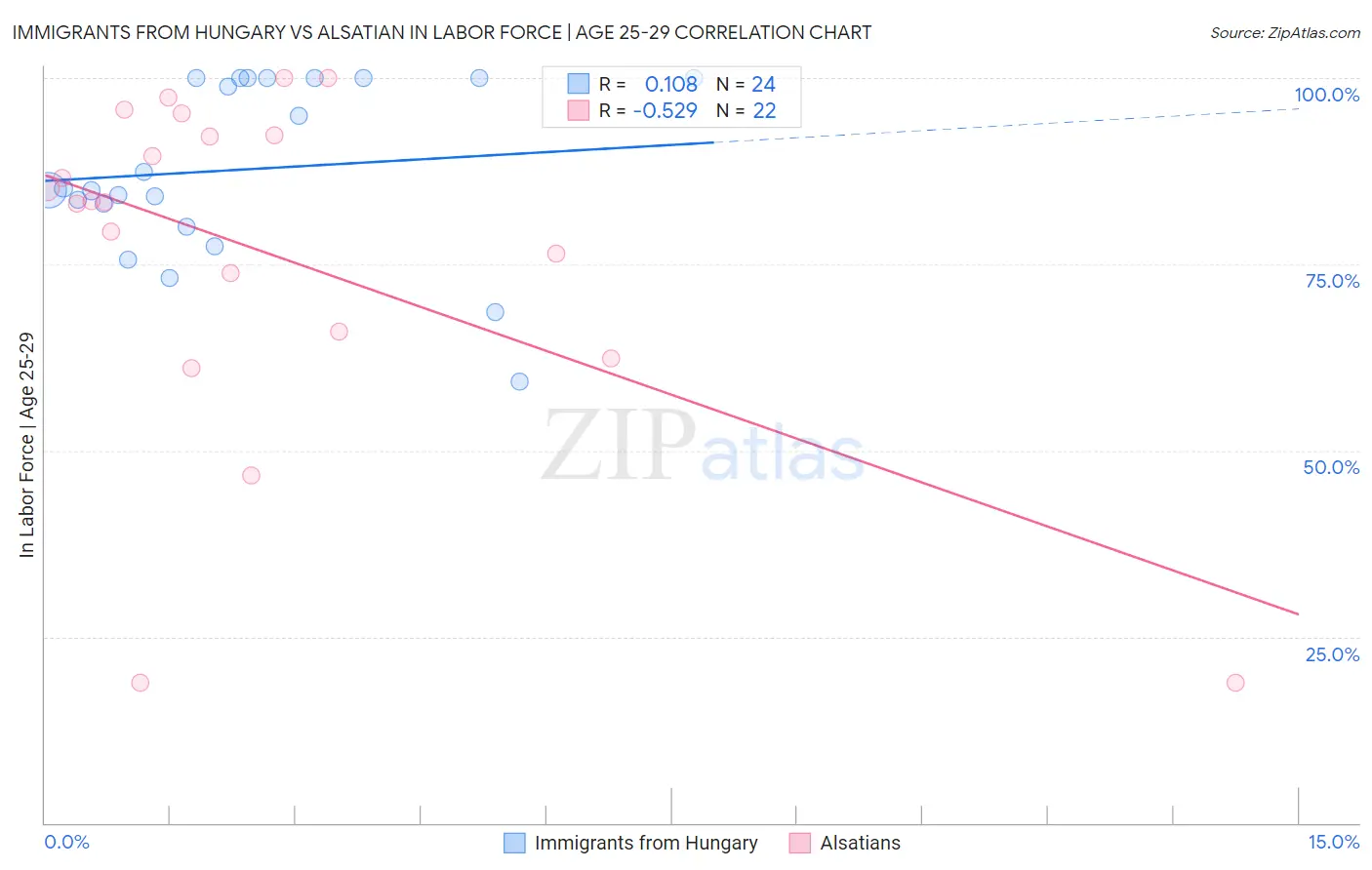 Immigrants from Hungary vs Alsatian In Labor Force | Age 25-29