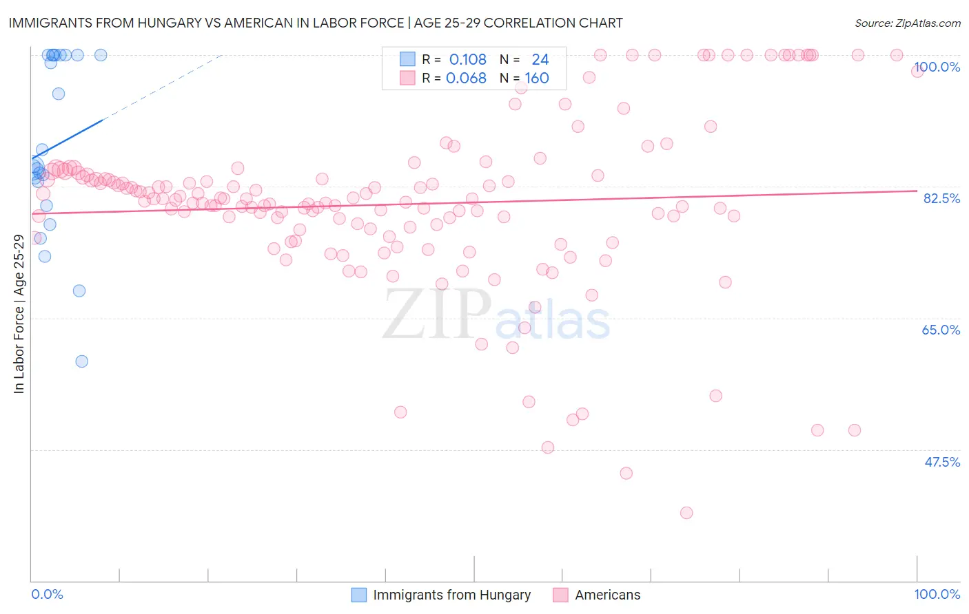 Immigrants from Hungary vs American In Labor Force | Age 25-29