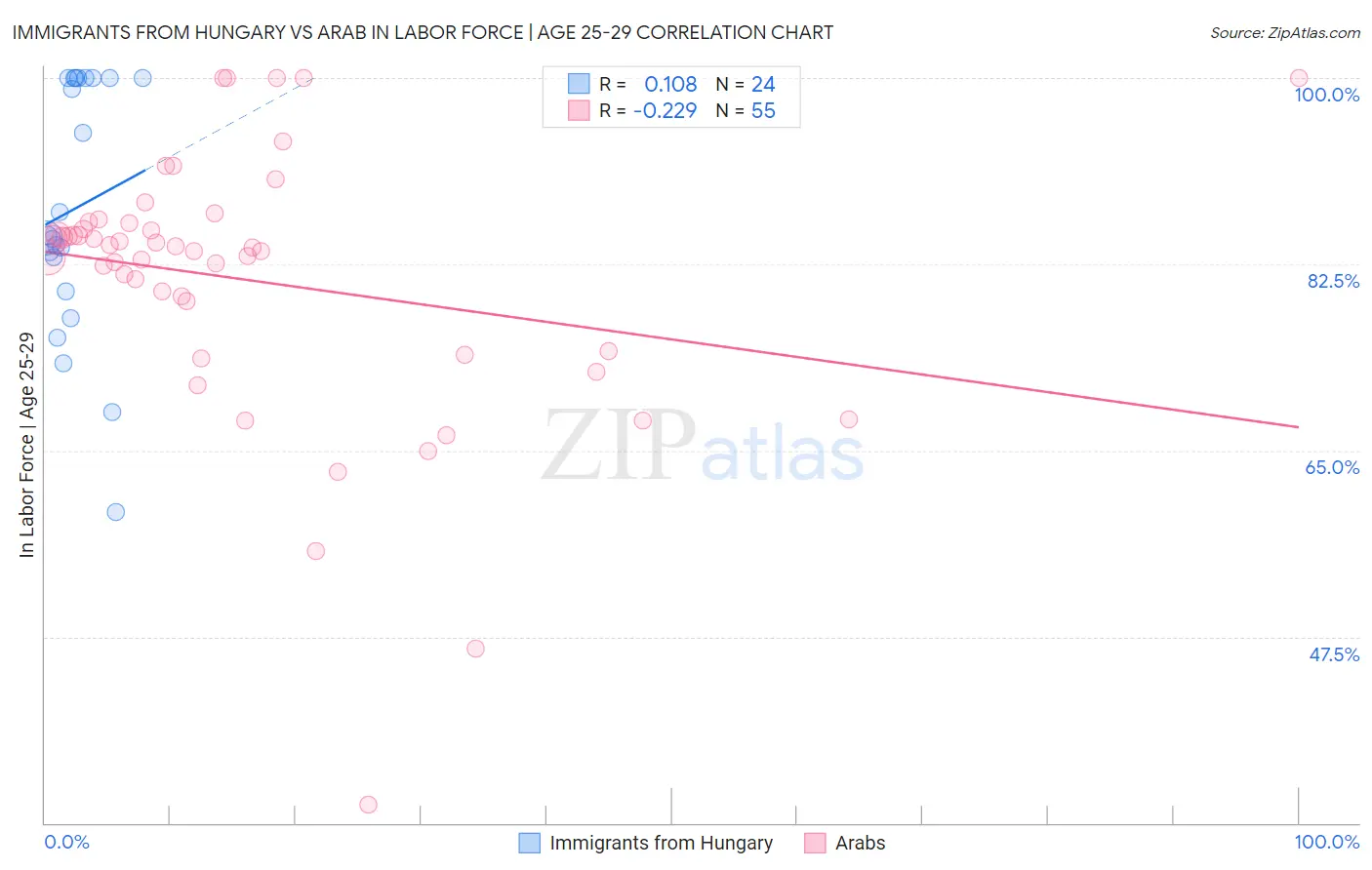 Immigrants from Hungary vs Arab In Labor Force | Age 25-29