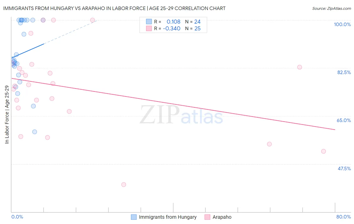 Immigrants from Hungary vs Arapaho In Labor Force | Age 25-29
