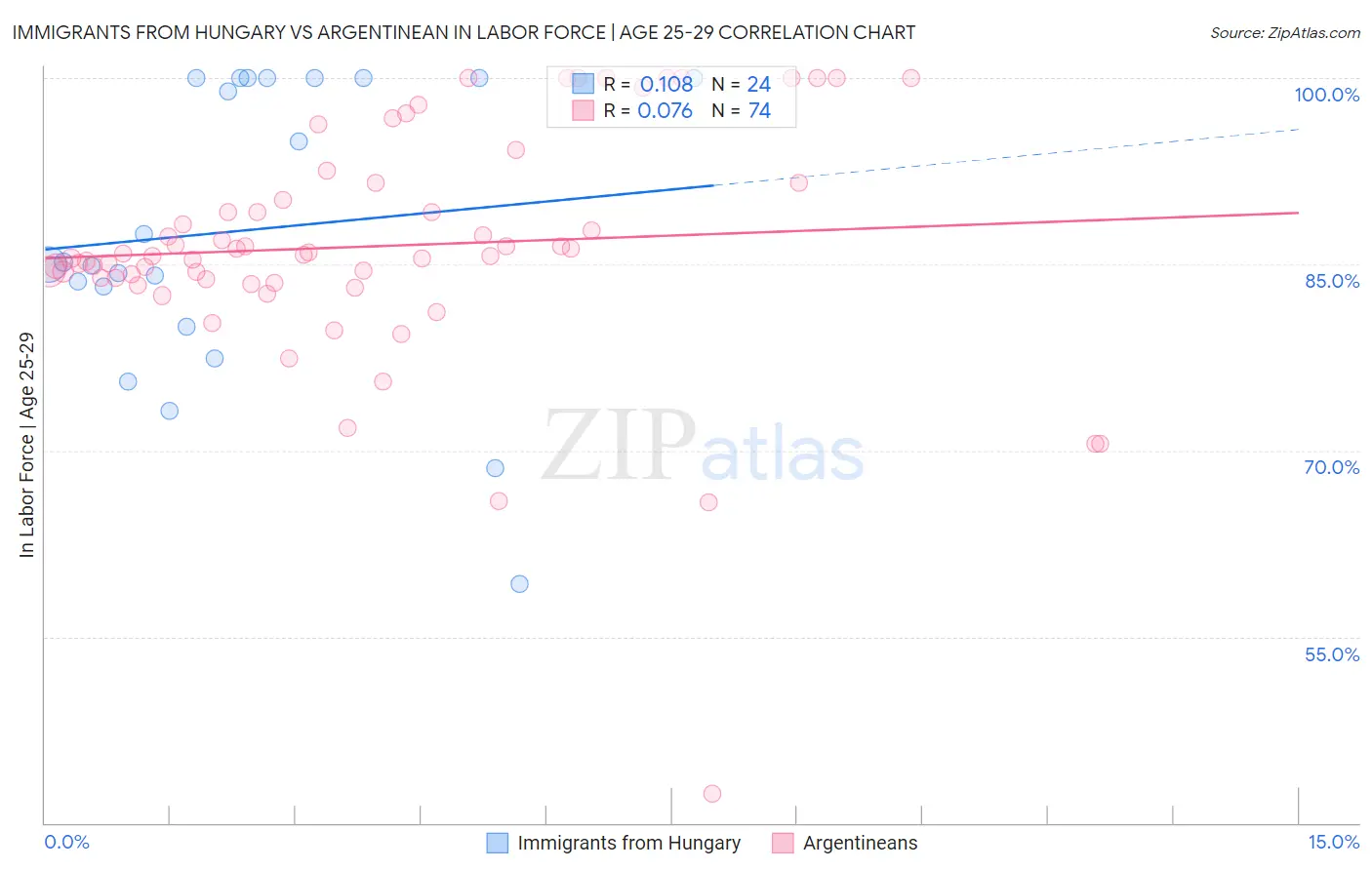 Immigrants from Hungary vs Argentinean In Labor Force | Age 25-29