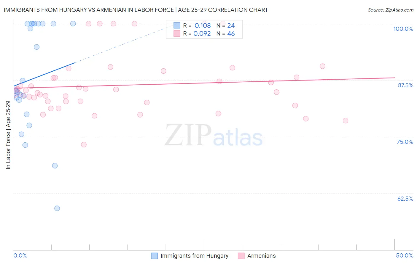 Immigrants from Hungary vs Armenian In Labor Force | Age 25-29