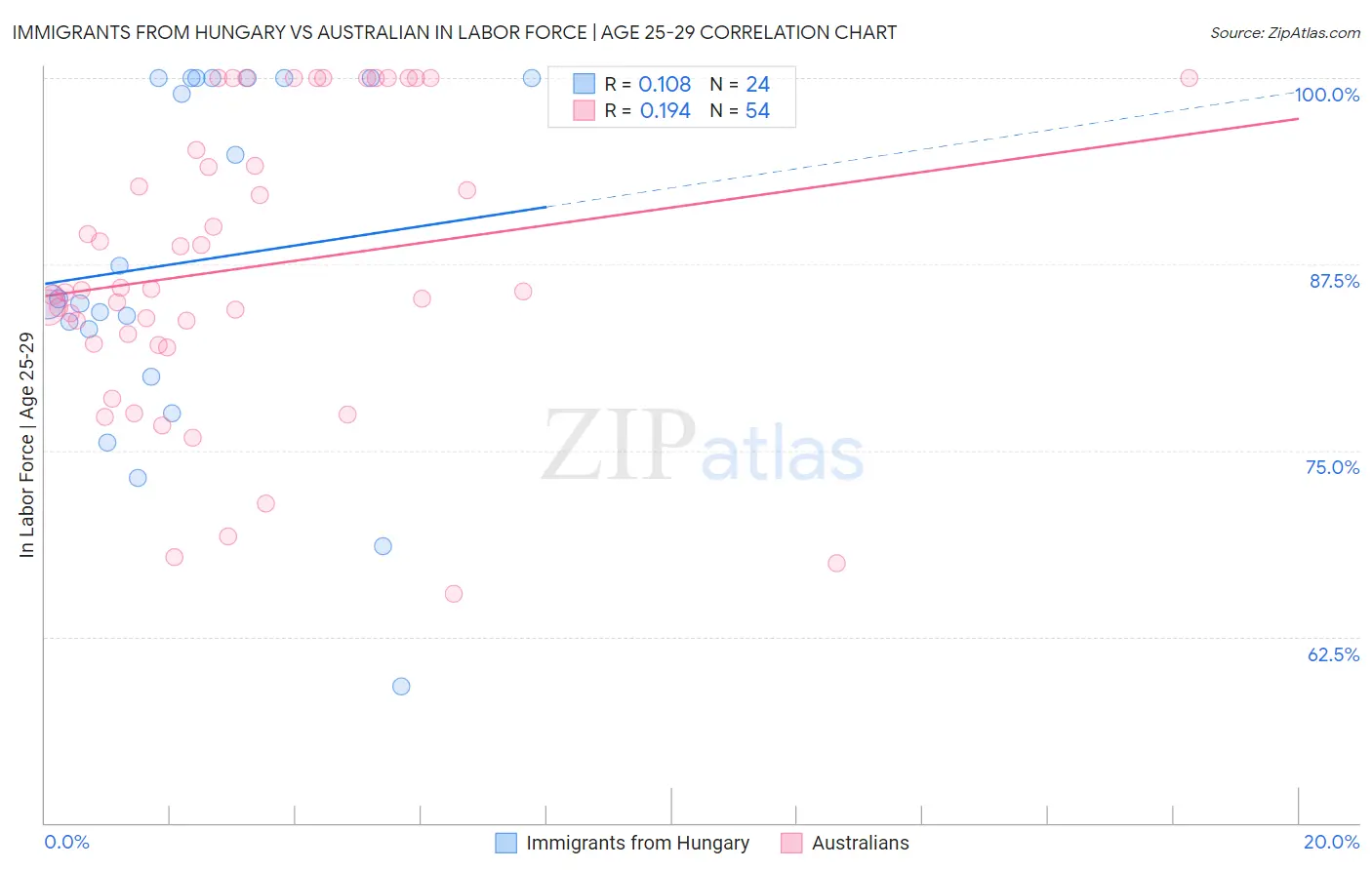 Immigrants from Hungary vs Australian In Labor Force | Age 25-29