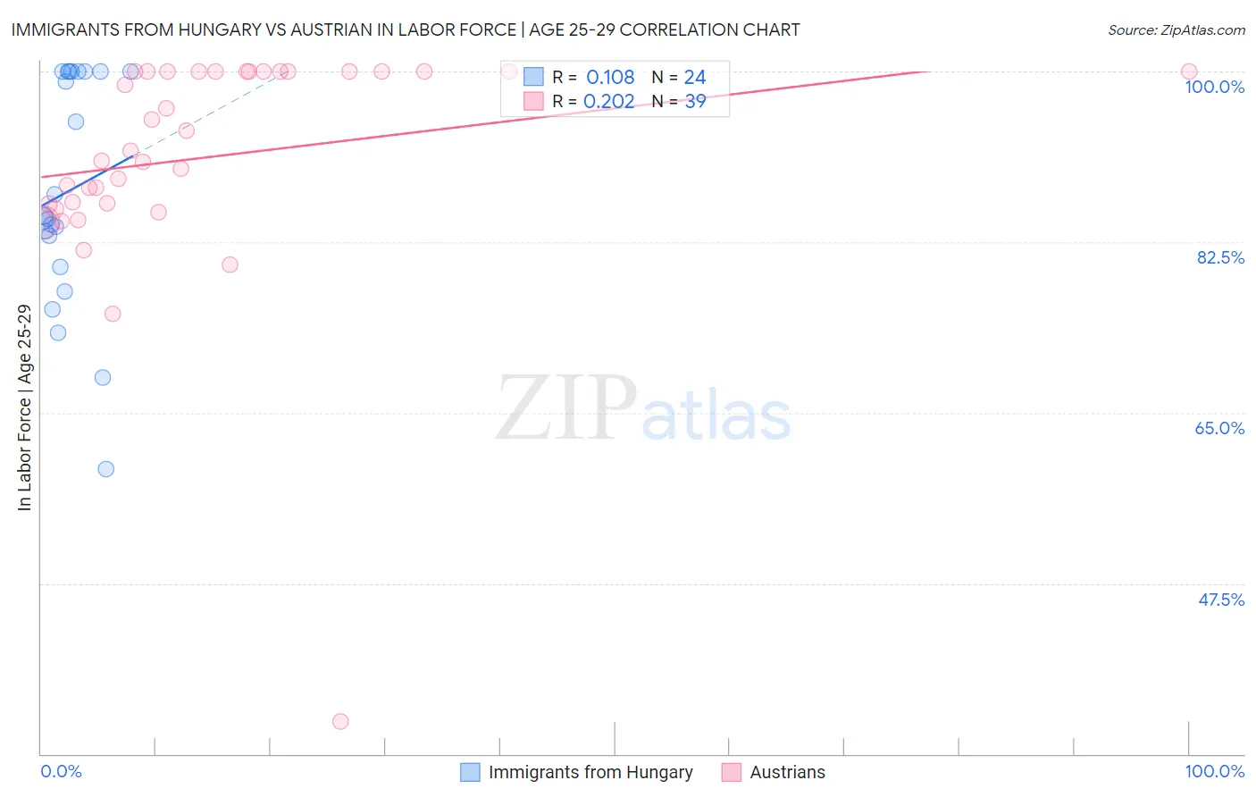 Immigrants from Hungary vs Austrian In Labor Force | Age 25-29
