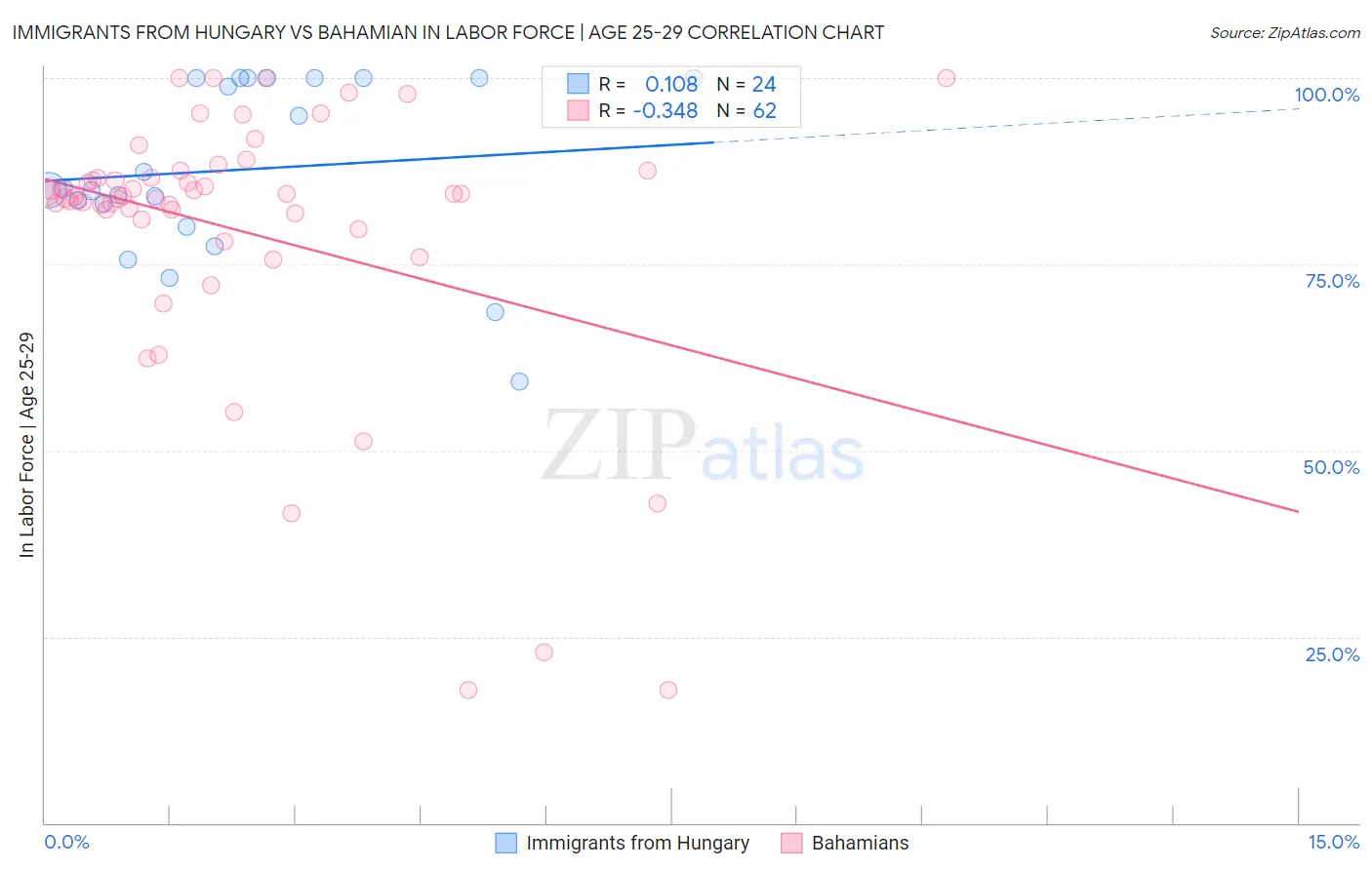 Immigrants from Hungary vs Bahamian In Labor Force | Age 25-29
