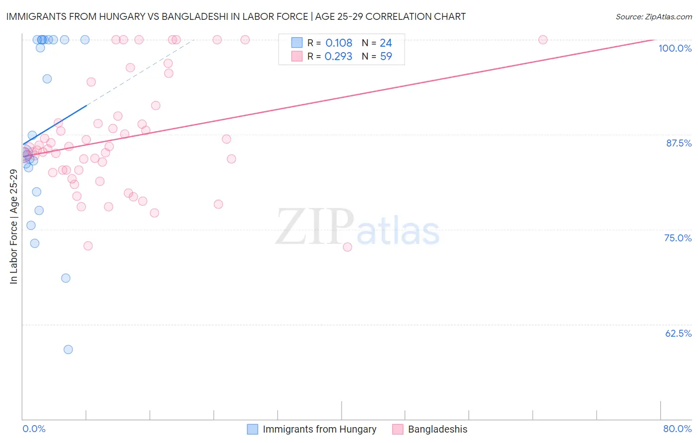 Immigrants from Hungary vs Bangladeshi In Labor Force | Age 25-29
