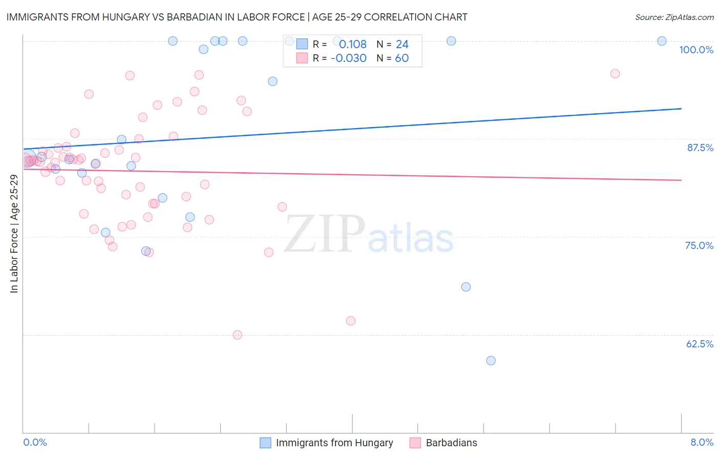 Immigrants from Hungary vs Barbadian In Labor Force | Age 25-29