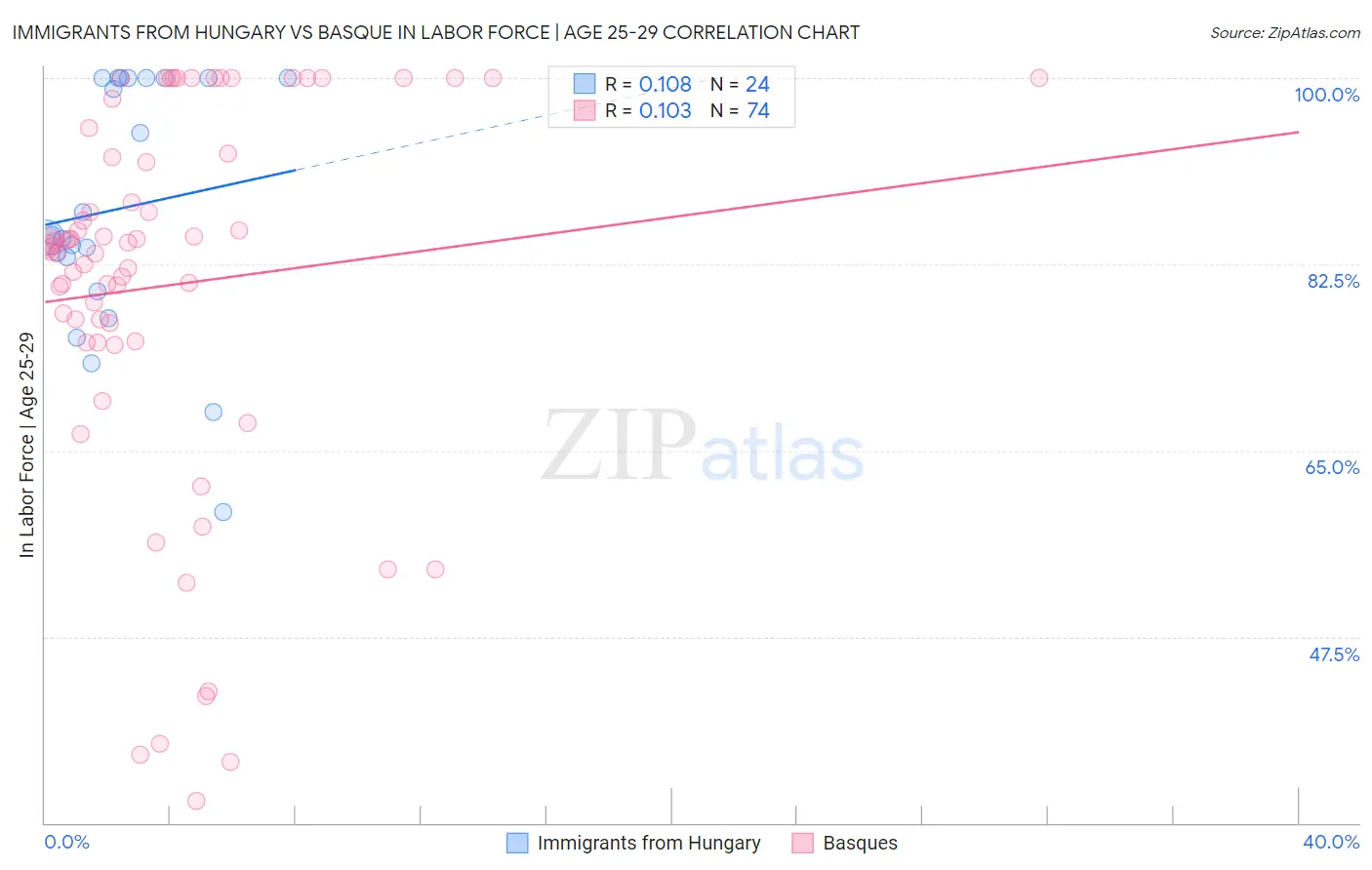 Immigrants from Hungary vs Basque In Labor Force | Age 25-29