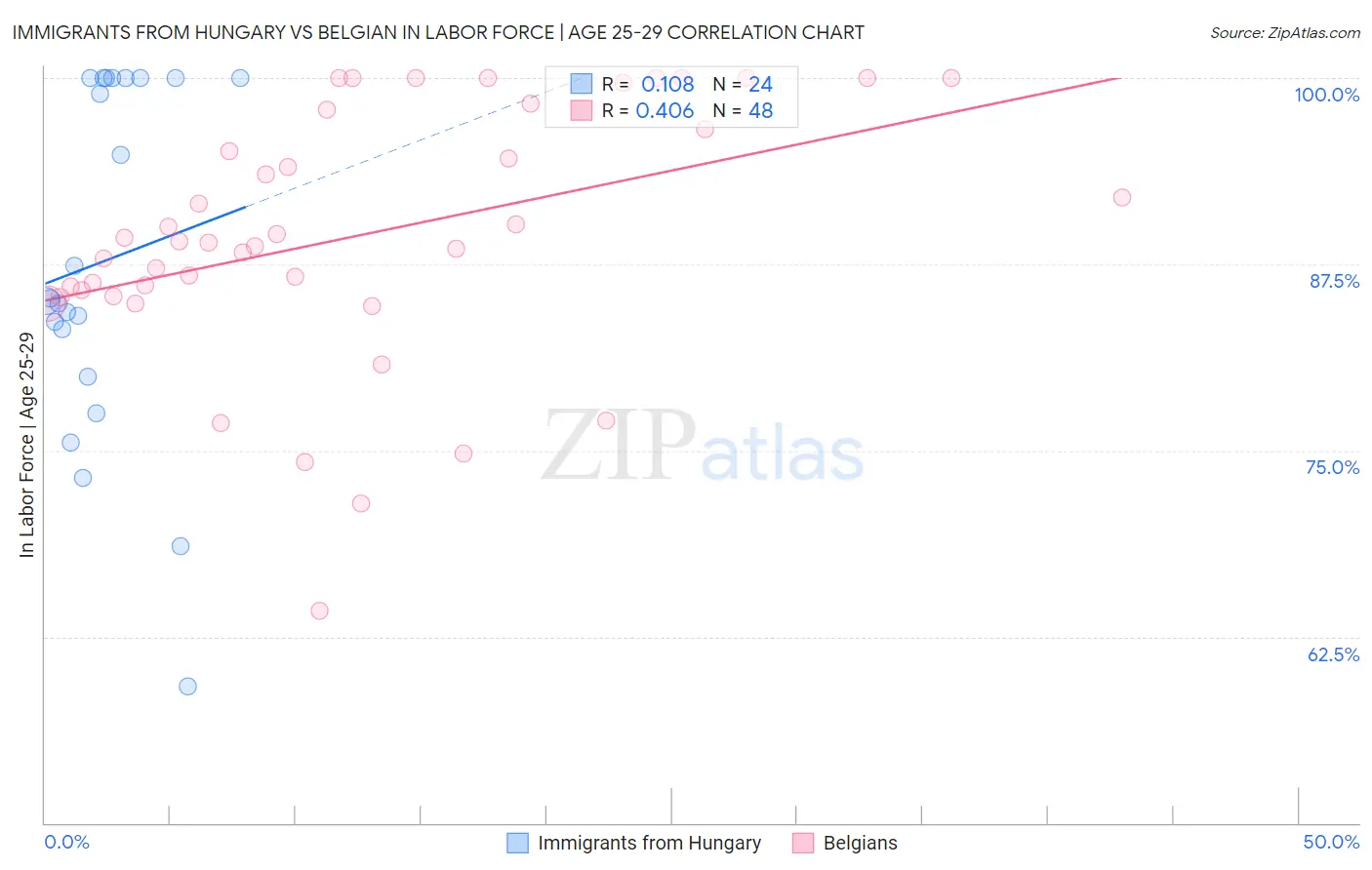 Immigrants from Hungary vs Belgian In Labor Force | Age 25-29