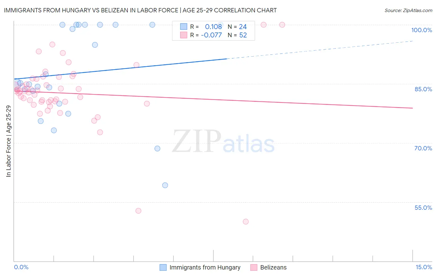 Immigrants from Hungary vs Belizean In Labor Force | Age 25-29