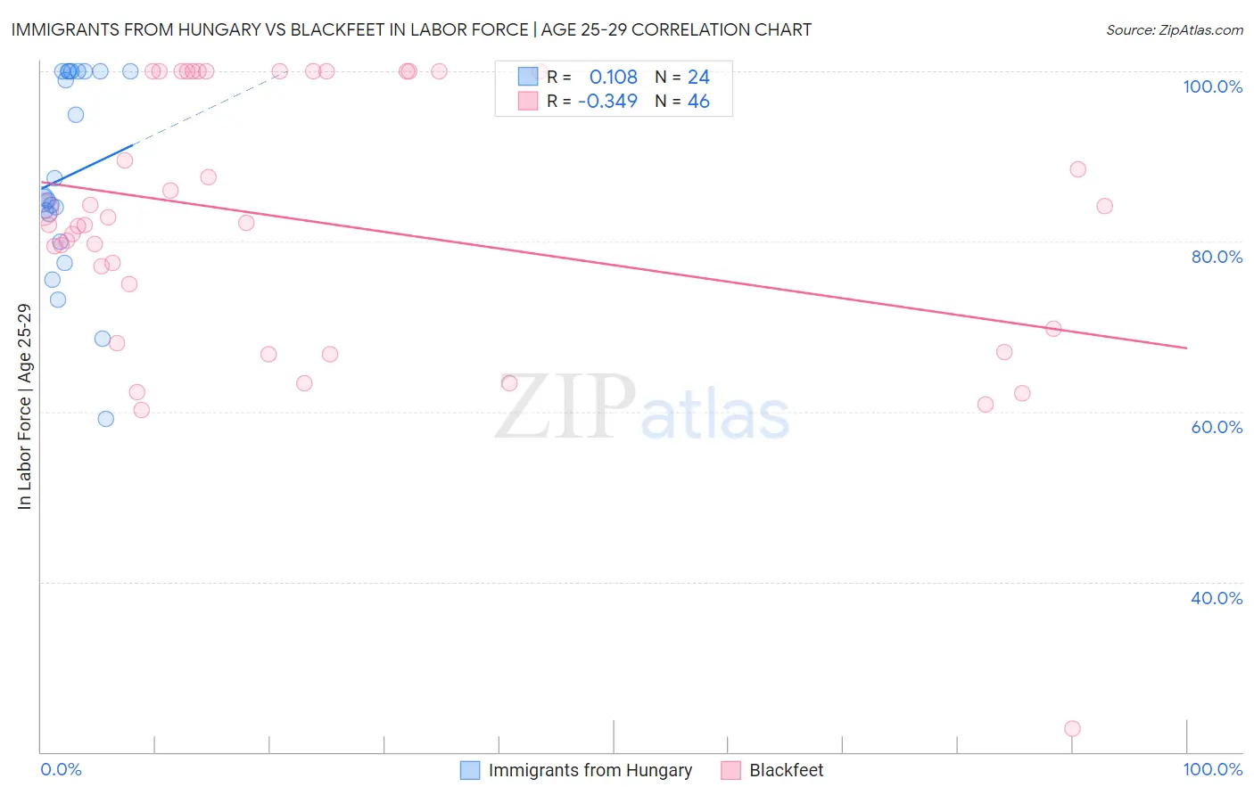 Immigrants from Hungary vs Blackfeet In Labor Force | Age 25-29