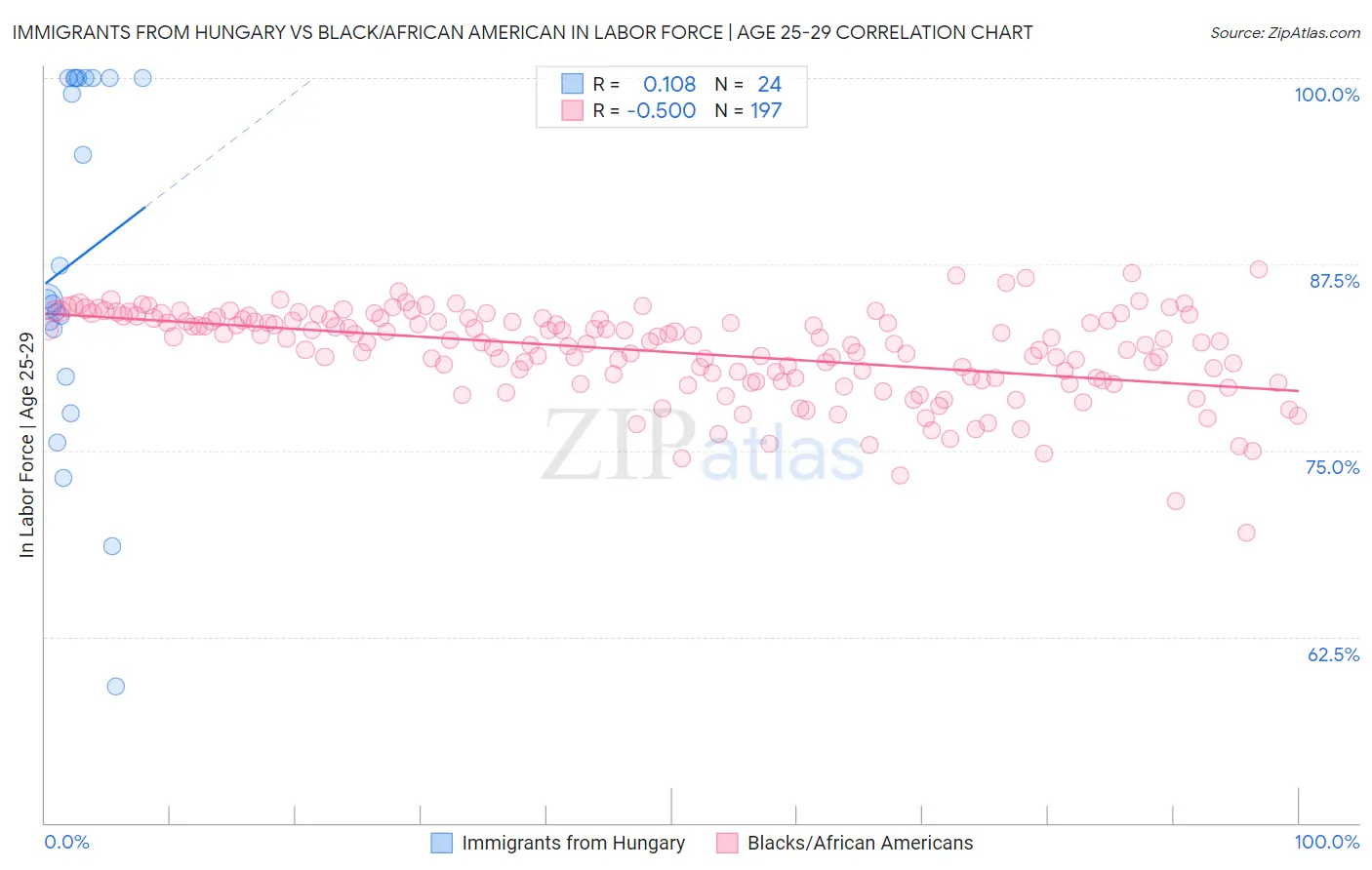 Immigrants from Hungary vs Black/African American In Labor Force | Age 25-29