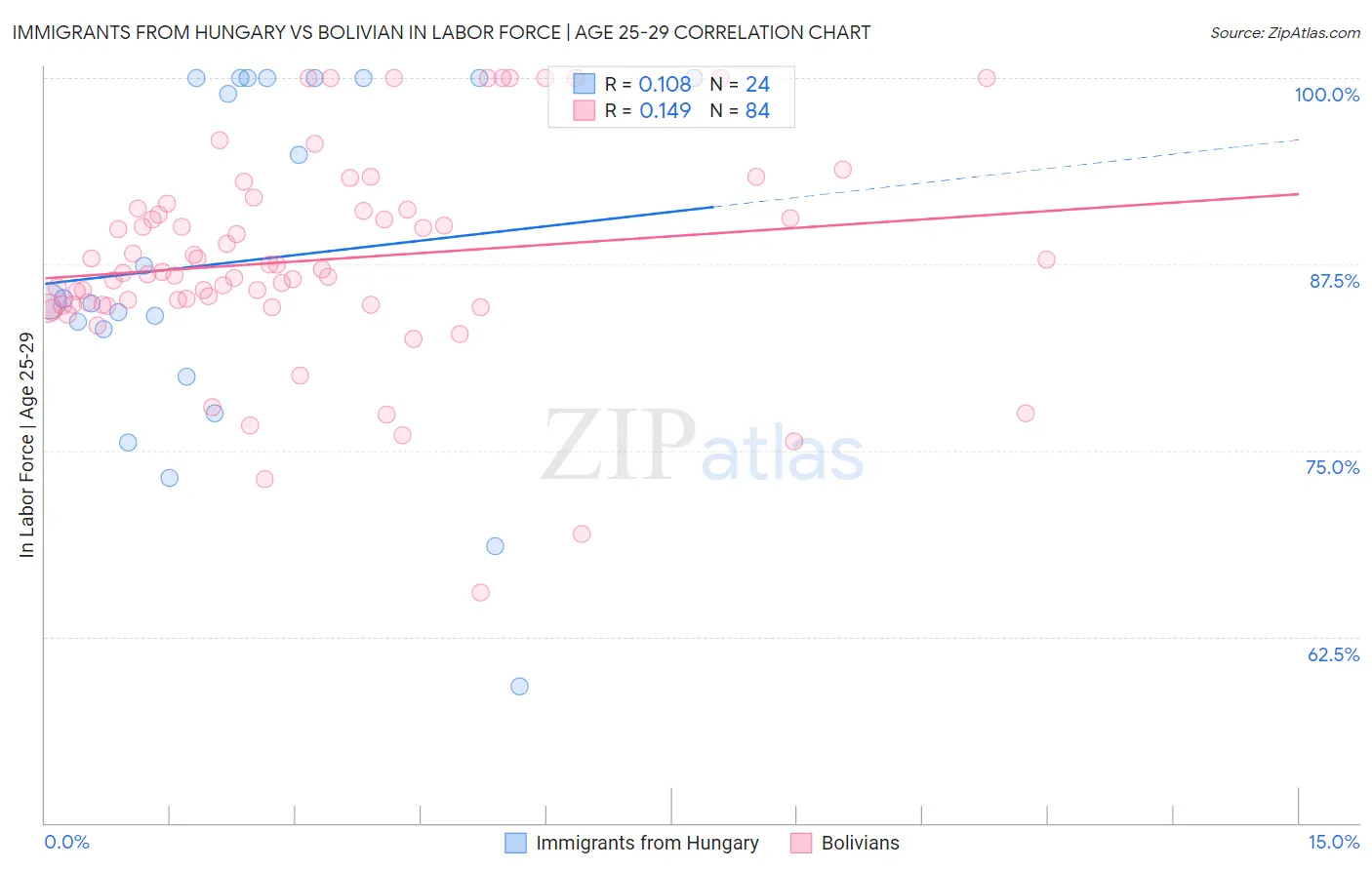 Immigrants from Hungary vs Bolivian In Labor Force | Age 25-29